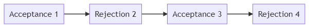 graph LR
A[Acceptance 1]
B[Rejection 2]
C[Acceptance 3]
D[Rejection 4]
A-->B
B-->C
C-->D