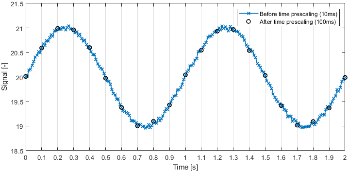 image Time prescaling