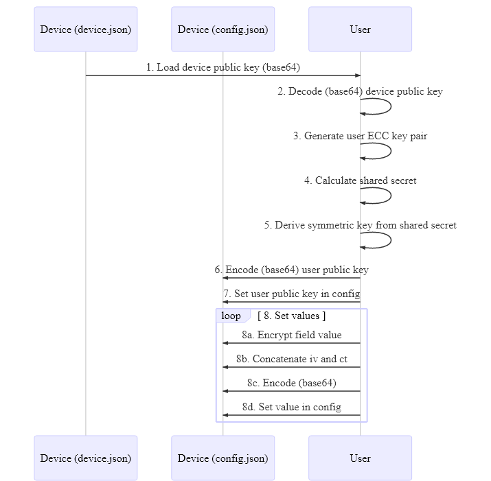 sequenceDiagram
  participant Device (device.json)
  participant Device (config.json)
  participant User
  Device (device.json)->>User: 1. Load device public key (base64)

  User->>User: 2. Decode (base64) device public key
  User->>User: 3. Generate user ECC key pair
  User->>User: 4. Calculate shared secret
  User->>User: 5. Derive symmetric key from shared secret

  User->>Device (config.json): 6. Encode (base64) user public key
  User->>Device (config.json): 7. Set user public key in config

  loop 8. Set values
    User->>Device (config.json): 8a. Encrypt field value
    User->>Device (config.json): 8b. Concatenate iv and ct
    User->>Device (config.json): 8c. Encode (base64)
    User->>Device (config.json): 8d. Set value in config
  end