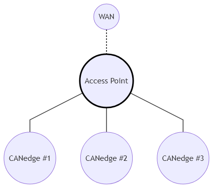 graph TD

wan((WAN))
ap((Access Point))
sta1((CANedge #1))
sta2((CANedge #2))
sta3((CANedge #3))

style ap stroke:#000,stroke-width:3px

wan -.- ap
ap --- sta1
ap --- sta2
ap --- sta3