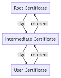 graph TD

root[Root Certificate]
mid[Intermediate Certificate]
user[User Certificate]

root -->|sign| mid
mid -->|sign| user

user-->|reference|mid
mid -->|reference|root