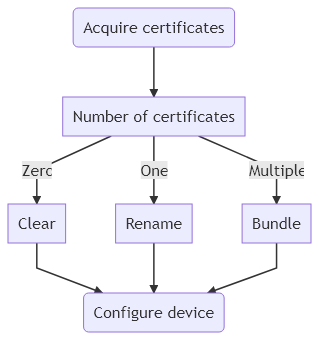 graph TD
  A(Acquire certificates) --> B[Number of certificates]
  B -->|Zero| D[Clear]
  B -->|One| E[Rename]
  B -->|Multiple| F[Bundle]
  G(Configure device)
  D --> G
  E --> G
  F --> G
