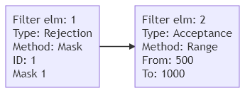 graph LR
A[Filter elm: 1<br>Type: Rejection<br>Method: Mask<br>ID: 1<br>Mask 1]
B[Filter elm: 2<br>Type: Acceptance<br>Method: Range<br>From: 500<br>To: 1000]
A-->B