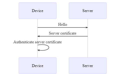 sequenceDiagram
    participant Device
    participant Server
    Device->>Server: Hello
    Server->>Device: Server certificate
    Device->>Device: Authenticate server certificate