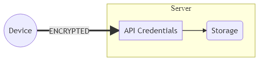 graph LR
  DEV((Device))== ENCRYPTED ==>API[API Credentials]
  subgraph Server
  API-->Storage(Storage)
  end