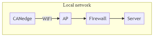 graph LR

sta[CANedge]
ap[AP]
fw[Firewall]
server[Server]

subgraph Local network
sta -->|WiFi| ap
ap --> fw
fw --> server
end