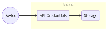 graph LR
    DEV((Device))-->API[API Credentials]
    subgraph Server
    API-->Storage(Storage)
    end