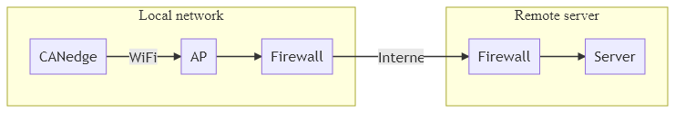 graph LR

sta[CANedge]
ap[AP]
fw1[Firewall]
fw2[Firewall]
server[Server]

subgraph Local network
sta -->|WiFi| ap
ap --> fw1
end

fw1 -->|Internet| fw2

subgraph Remote server
fw2 --> server
end