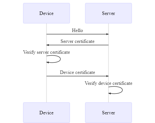 sequenceDiagram
  participant Device
  participant Server
  Device->>Server: Hello
  Server->>Device: Server certificate
  Device->>Device: Verify server certificate
  Device->>Server: Device certificate
  Server->>Server: Verify device certificate