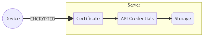graph LR
  id1((Device))== ENCRYPTED ==>Certificate
  subgraph Server
  Certificate-->API[API Credentials]
  API-->Storage(Storage)
  end