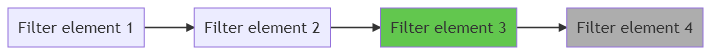 graph LR
A[Filter element 1]
B[Filter element 2]
C[Filter element 3]
D[Filter element 4]
A-->B
B-->C
C-->D

style C fill:#62c74e
style D fill:#adadad