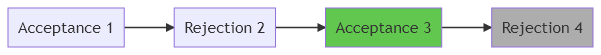 graph LR
A[Acceptance 1]
B[Rejection 2]
C[Acceptance 3]
D[Rejection 4]
A-->B
B-->C
C-->D
style C fill:#62c74e
style D fill:#adadad