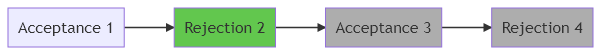 graph LR
A[Acceptance 1]
B[Rejection 2]
C[Acceptance 3]
D[Rejection 4]
A-->B
B-->C
C-->D
style B fill:#62c74e
style C fill:#adadad
style D fill:#adadad