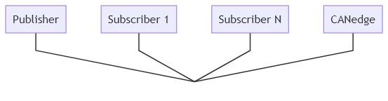 graph TD
p[Publisher]
s1[Subscriber 1]
s2[Subscriber N]
ce[CANedge]
b1["#0160;"]
style b1 width:0px

p---b1
s1---b1
s2---b1
ce---b1