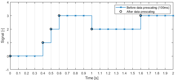 image Data prescaling